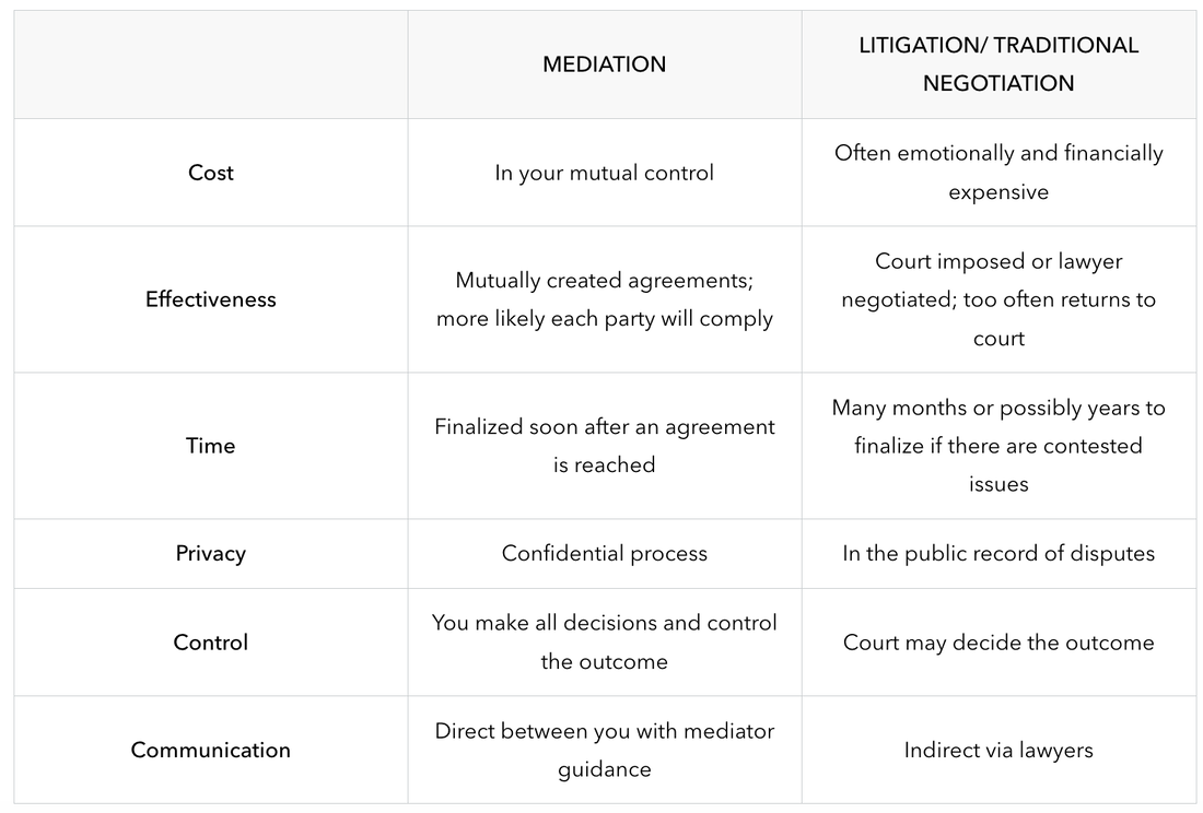 Chart showing the differences between divorce mediation and traditional divorce litigation.